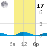 Orange Park tide chart for Monday, January 17, 2022