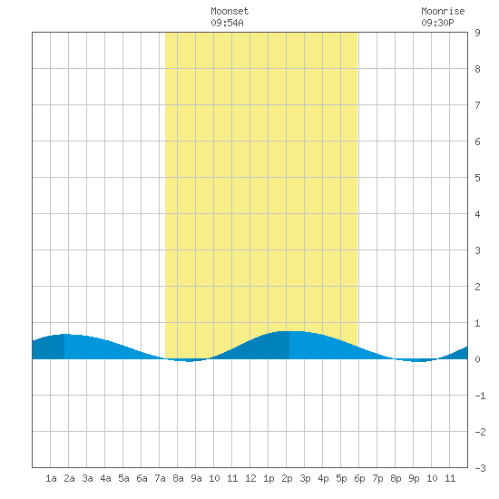 Orange Park tide chart for Friday, January 21, 2022