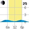Orange Park tide chart for Tuesday, January 25, 2022