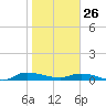 Orange Park tide chart for Wednesday, January 26, 2022