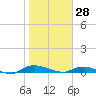 Orange Park tide chart for Friday, January 28, 2022