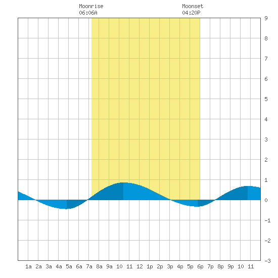 Orange Park tide chart for Sunday, January 30, 2022