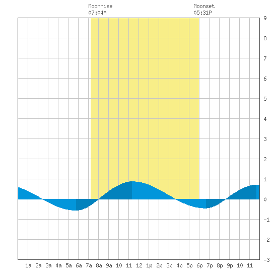 Orange Park tide chart for Monday, January 31, 2022
