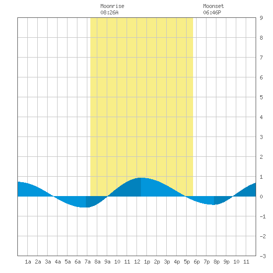 Orange Park tide chart for Monday, January 3, 2022