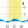 Orange Park tide chart for Monday, January 3, 2022
