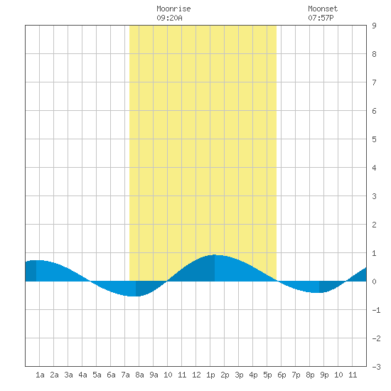 Orange Park tide chart for Tuesday, January 4, 2022