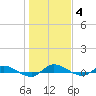 Orange Park tide chart for Tuesday, January 4, 2022