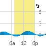 Orange Park tide chart for Wednesday, January 5, 2022