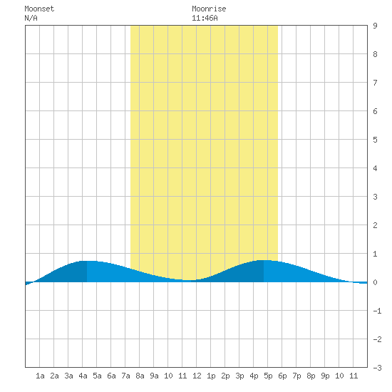 Orange Park tide chart for Saturday, January 8, 2022