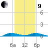 Orange Park tide chart for Sunday, January 9, 2022