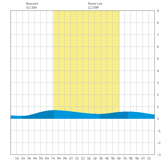 Orange Park tide chart for Thursday, February 10, 2022