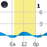 Orange Park tide chart for Tuesday, February 1, 2022