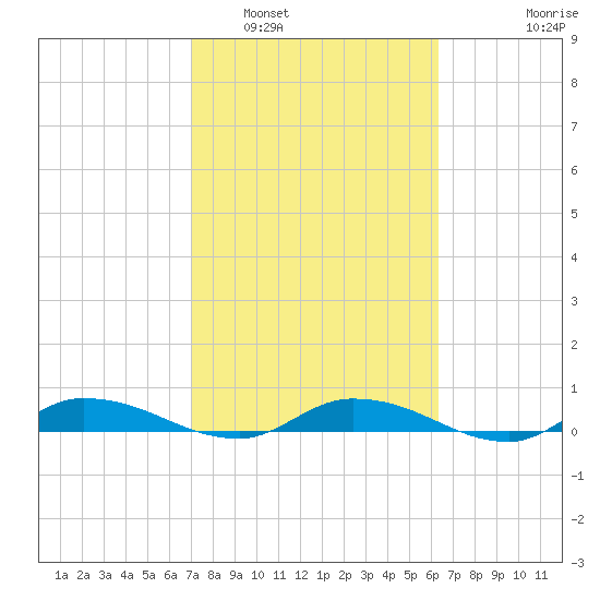Orange Park tide chart for Sunday, February 20, 2022