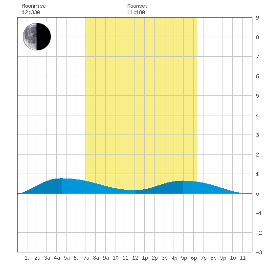Orange Park tide chart for Wednesday, February 23, 2022