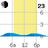 Orange Park tide chart for Wednesday, February 23, 2022