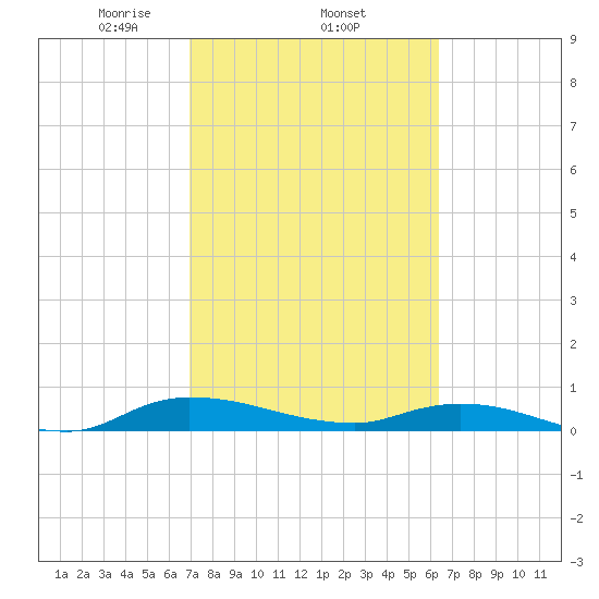 Orange Park tide chart for Friday, February 25, 2022
