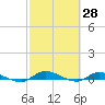 Orange Park tide chart for Monday, February 28, 2022