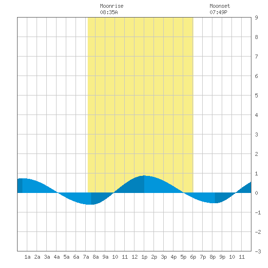 Orange Park tide chart for Wednesday, February 2, 2022