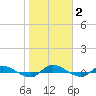 Orange Park tide chart for Wednesday, February 2, 2022