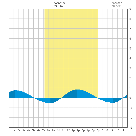 Orange Park tide chart for Thursday, February 3, 2022