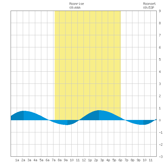 Orange Park tide chart for Friday, February 4, 2022
