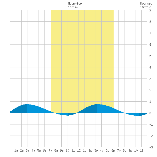 Orange Park tide chart for Saturday, February 5, 2022