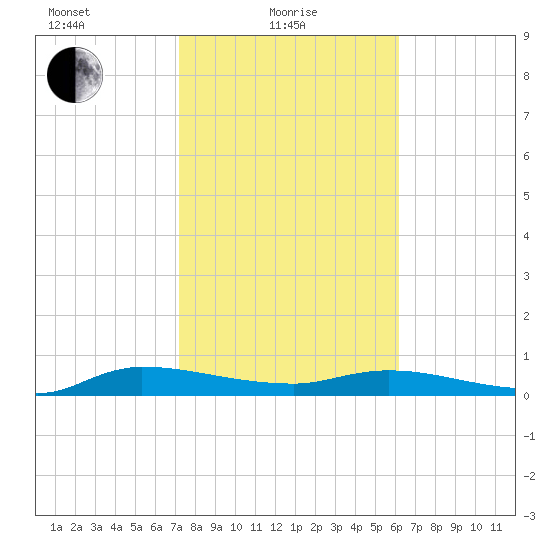 Orange Park tide chart for Tuesday, February 8, 2022