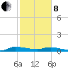 Orange Park tide chart for Tuesday, February 8, 2022