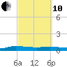 Orange Park tide chart for Thursday, March 10, 2022