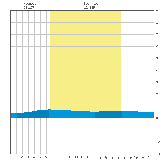 Orange Park tide chart for Friday, March 11, 2022