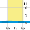 Orange Park tide chart for Friday, March 11, 2022