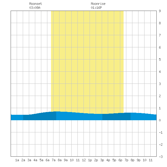 Orange Park tide chart for Saturday, March 12, 2022