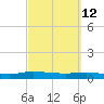 Orange Park tide chart for Saturday, March 12, 2022