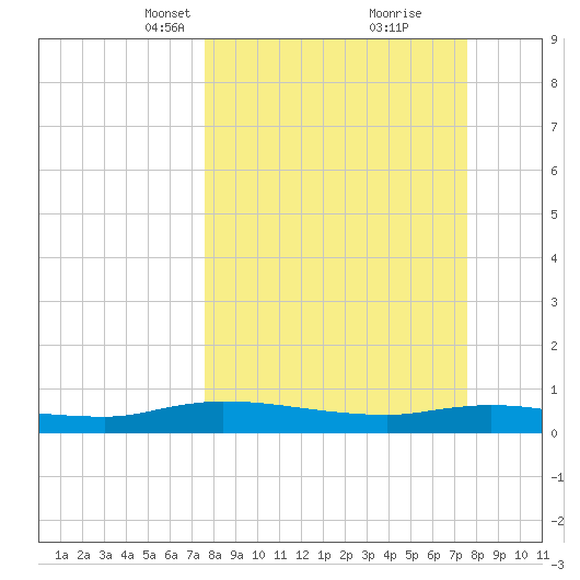 Orange Park tide chart for Sunday, March 13, 2022