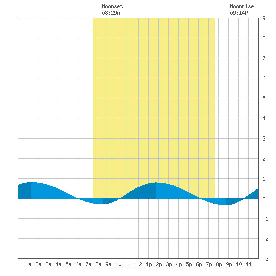 Orange Park tide chart for Saturday, March 19, 2022