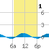 Orange Park tide chart for Tuesday, March 1, 2022