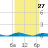 Orange Park tide chart for Sunday, March 27, 2022
