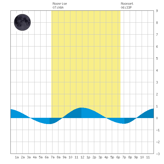 Orange Park tide chart for Wednesday, March 2, 2022