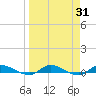 Orange Park tide chart for Thursday, March 31, 2022