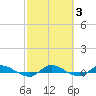Orange Park tide chart for Thursday, March 3, 2022