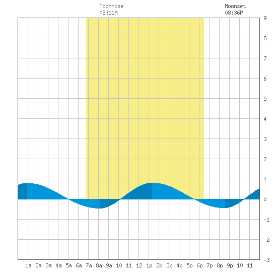 Orange Park tide chart for Friday, March 4, 2022