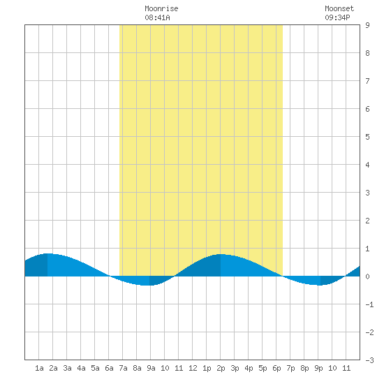 Orange Park tide chart for Saturday, March 5, 2022