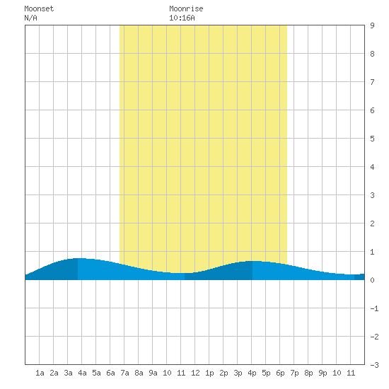 Orange Park tide chart for Tuesday, March 8, 2022