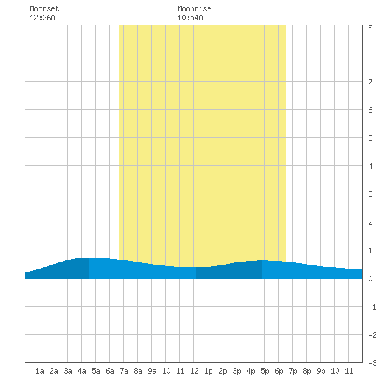 Orange Park tide chart for Wednesday, March 9, 2022