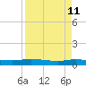 Orange Park tide chart for Monday, April 11, 2022