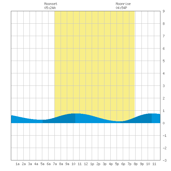 Orange Park tide chart for Wednesday, April 13, 2022