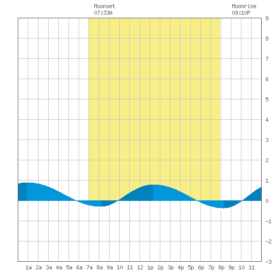 Orange Park tide chart for Sunday, April 17, 2022