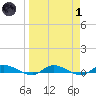 Orange Park tide chart for Friday, April 1, 2022