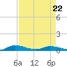 Orange Park tide chart for Friday, April 22, 2022