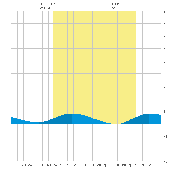 Orange Park tide chart for Tuesday, April 26, 2022